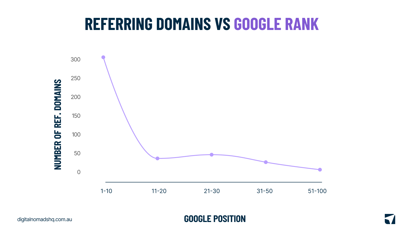 Ref Domains vs Google Rank 2025