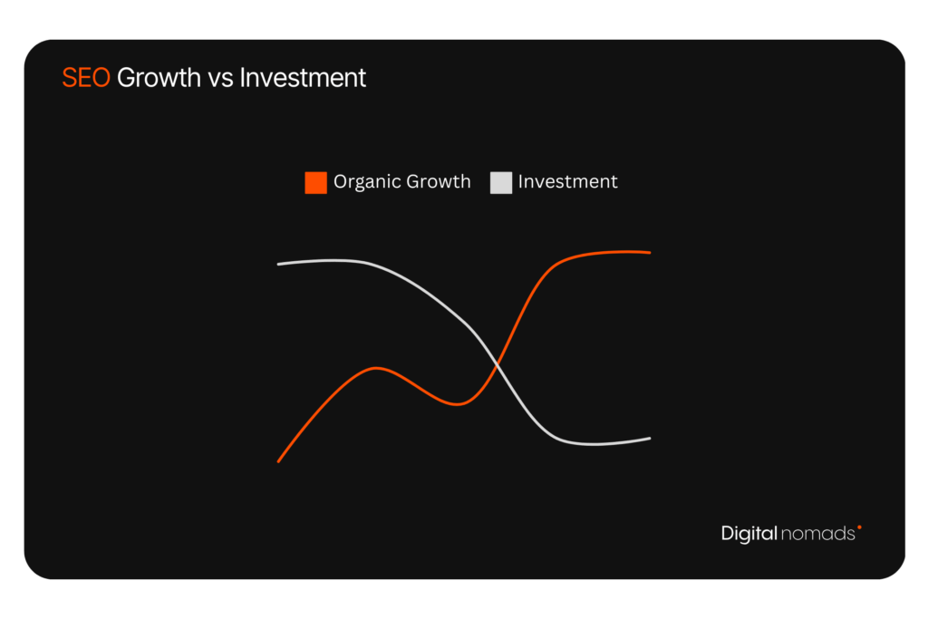 Graph displaying SEO Costs - Larger upfront cost that drops over time and Organic search that compounds