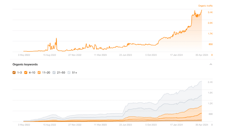 Chart showing organic growth in SEO