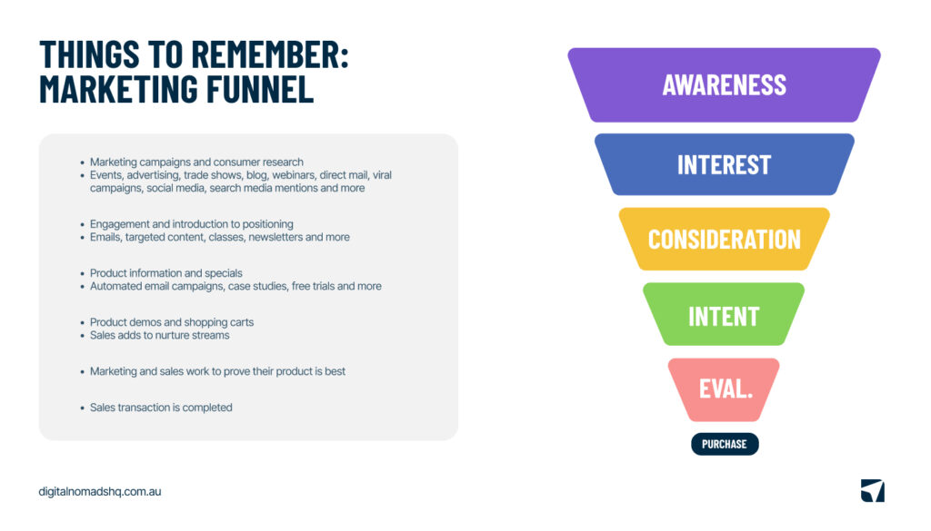 Marketing Funnel DNHQ