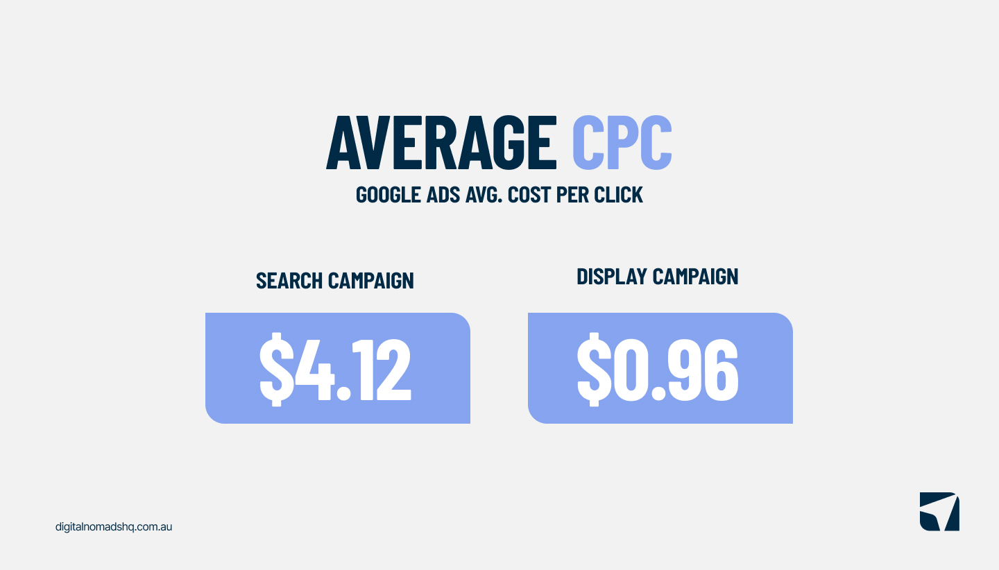 Google Ads Cost per click 2025