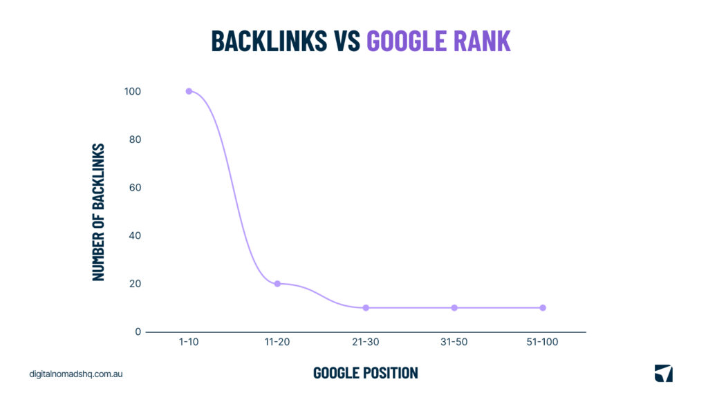 Backlinks vs Google rank