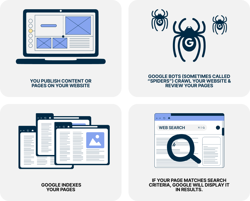 How SERPs work