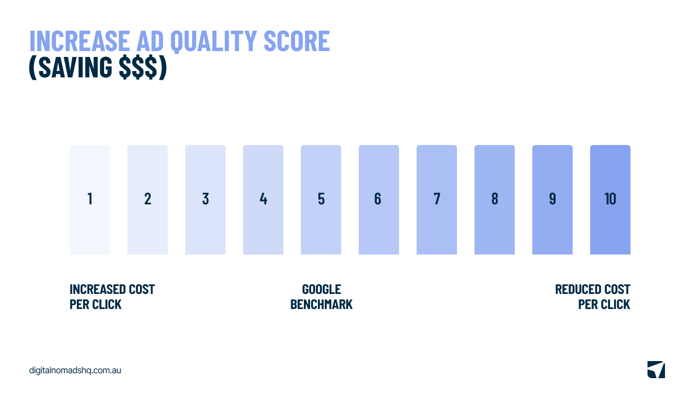 Ad Quality Score - Increase savings with a higher ad quality score