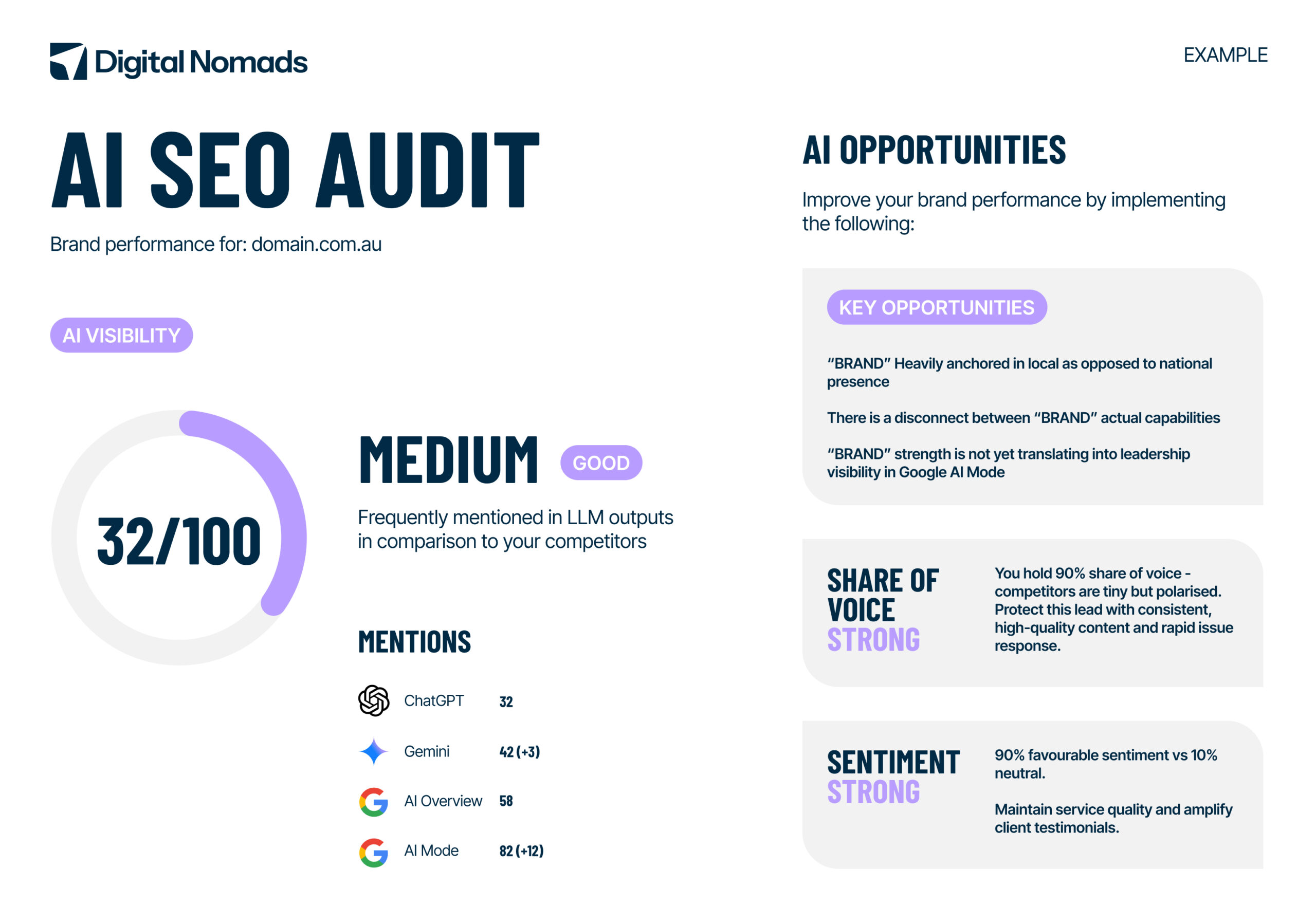 Example of Digital Nomads HQ AI SEO AUDIT