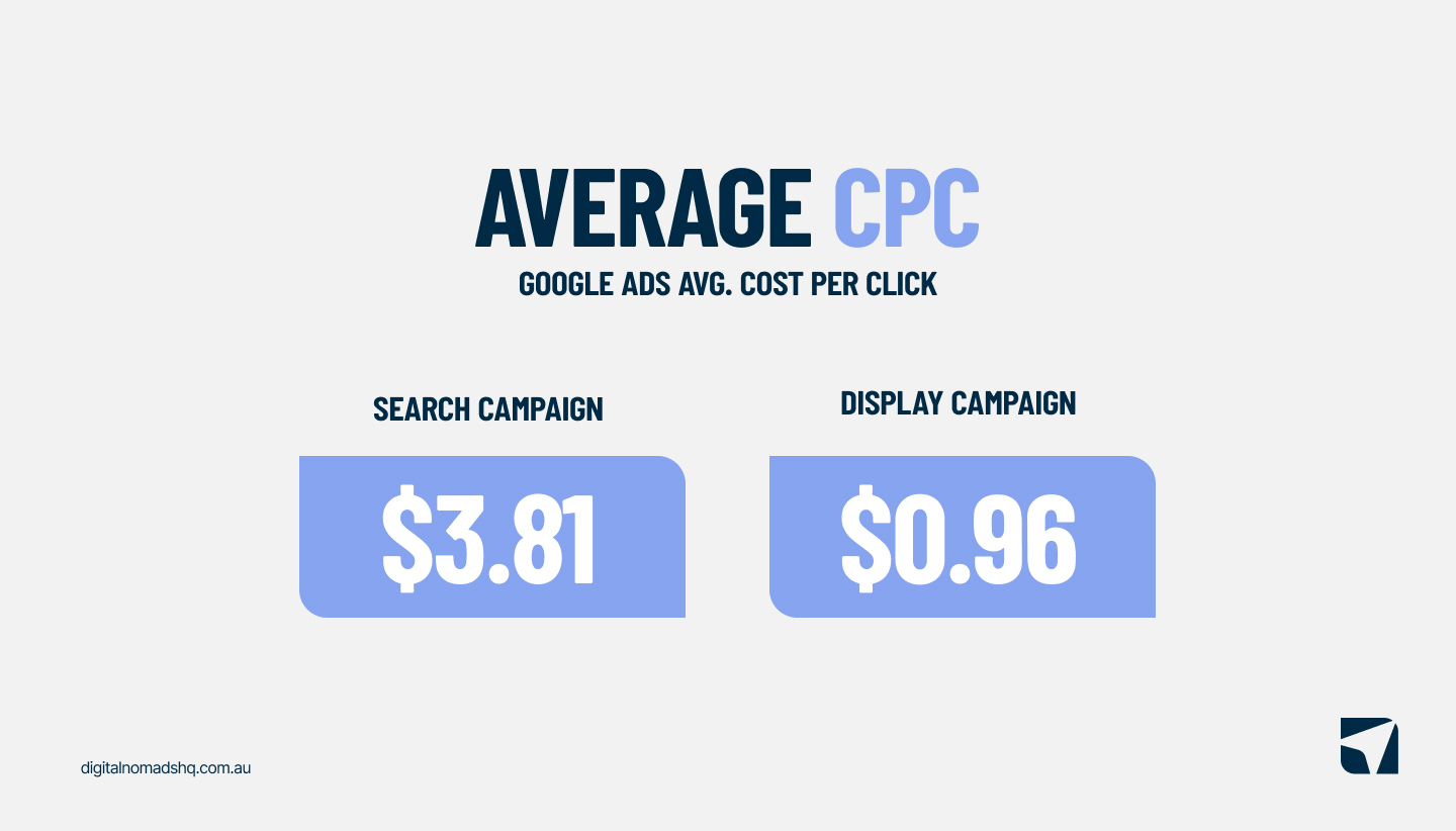 AVG CPC in Australia - $3.81 for search and $0.96 for display