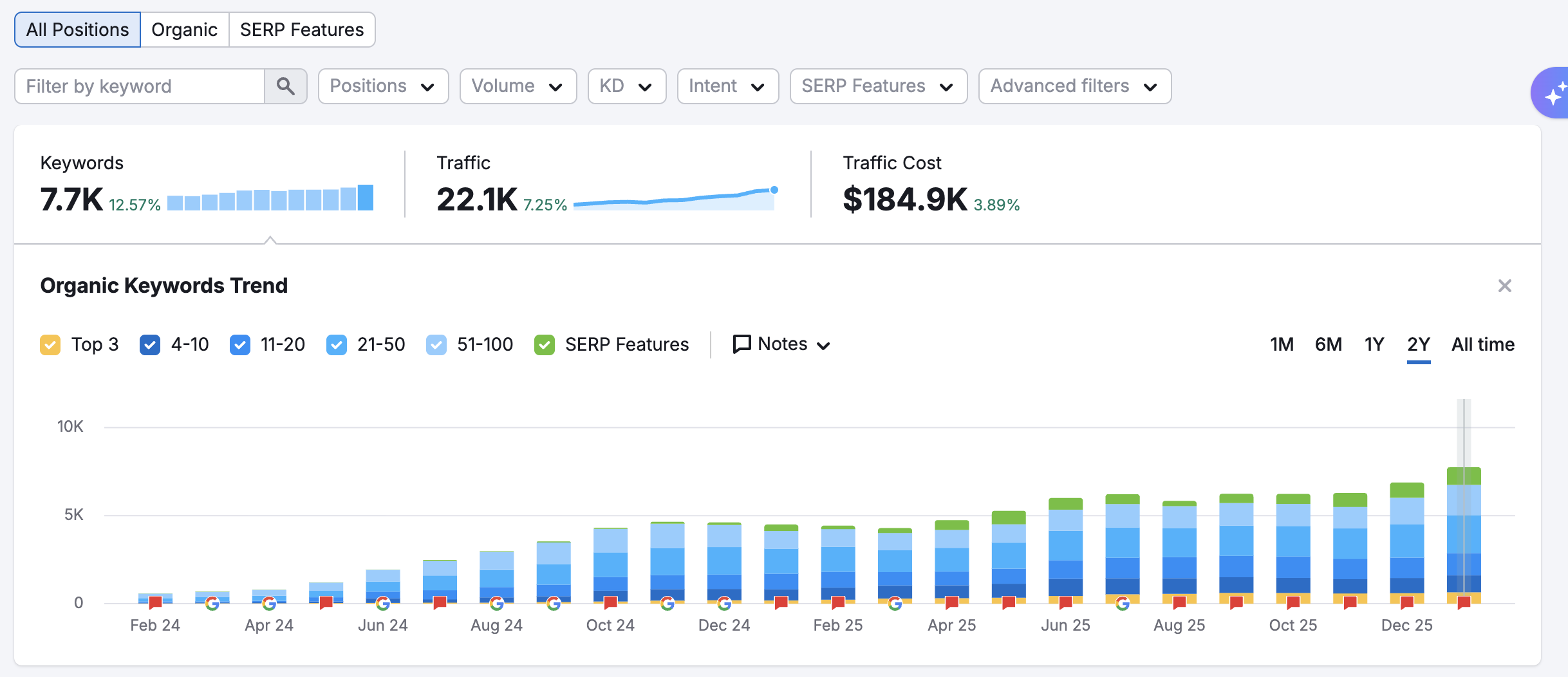 Semrush Organic Position Tracking
