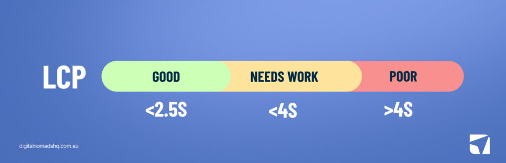 LCP - Core Web Vitals