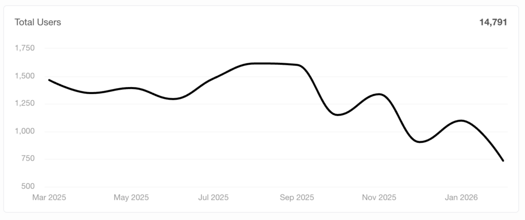 Client Losing 60% organic traffic