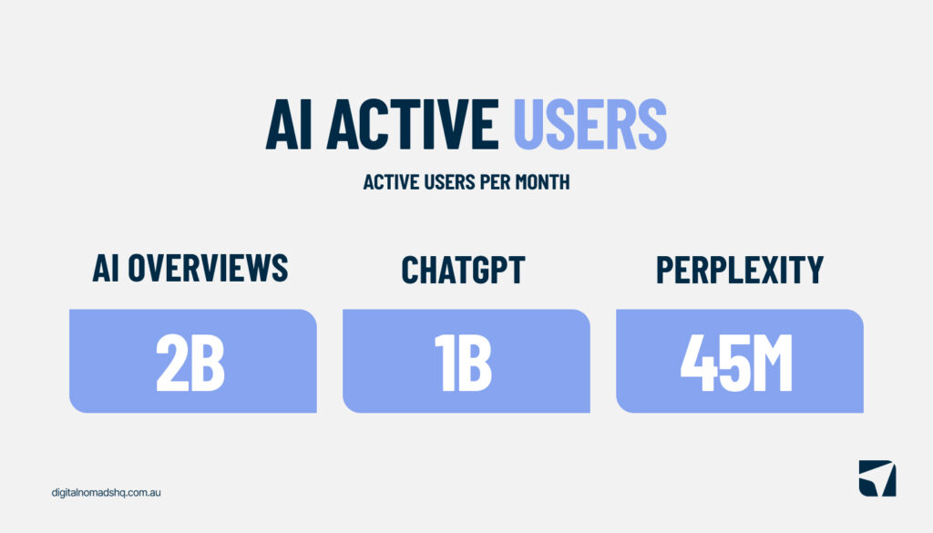 AI Active users 2026