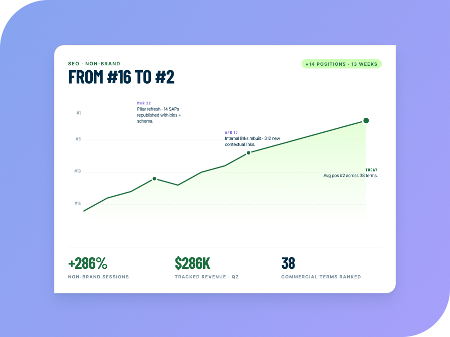 Performance improvement in SEO rankings within Amalfi