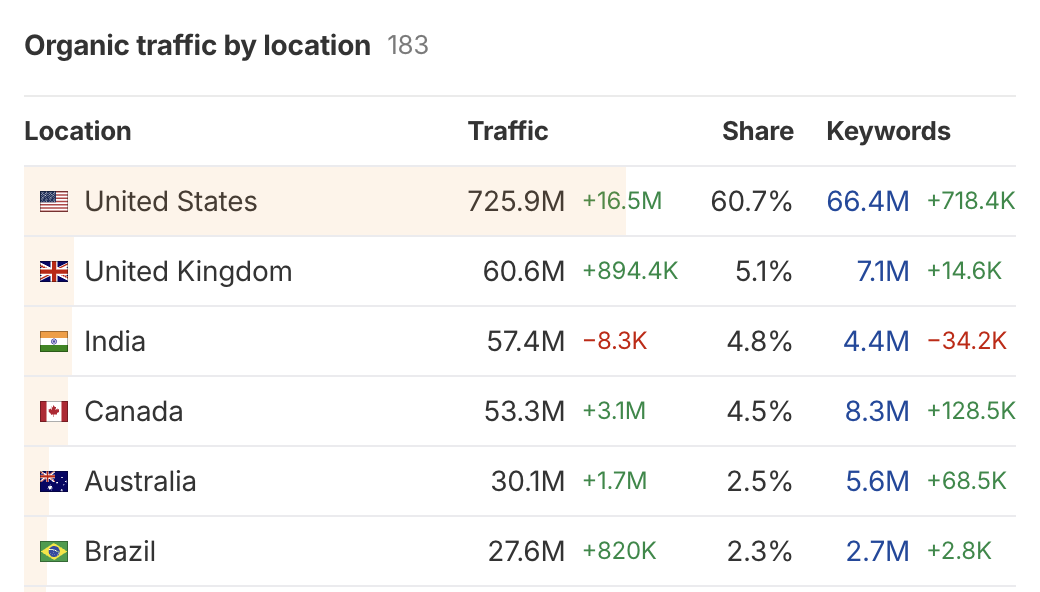 Reddit Increases