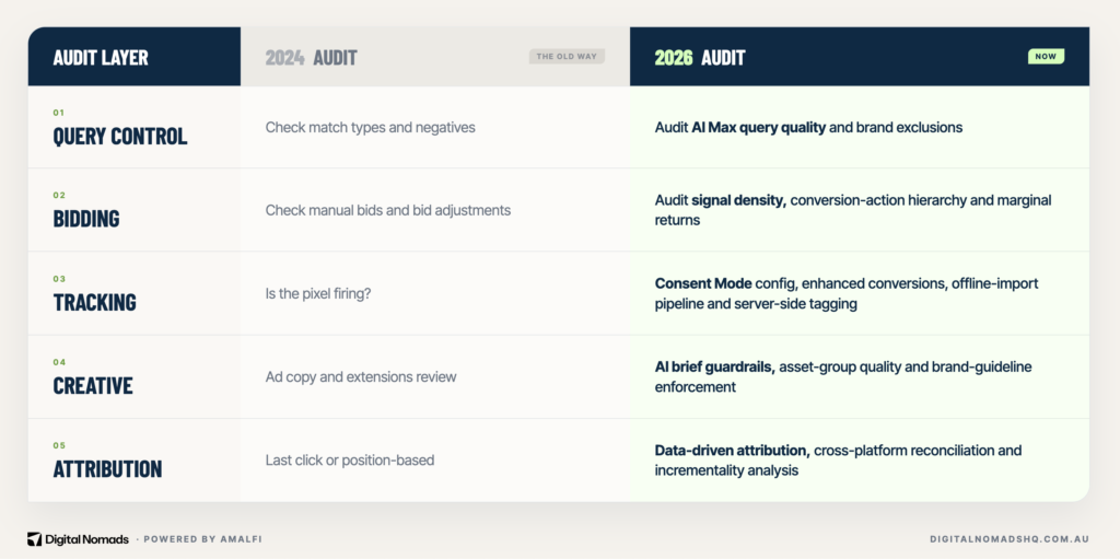 2024 google ad audit vs 2026