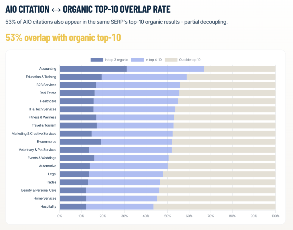 53% overlap with organic to AI overviews citation
