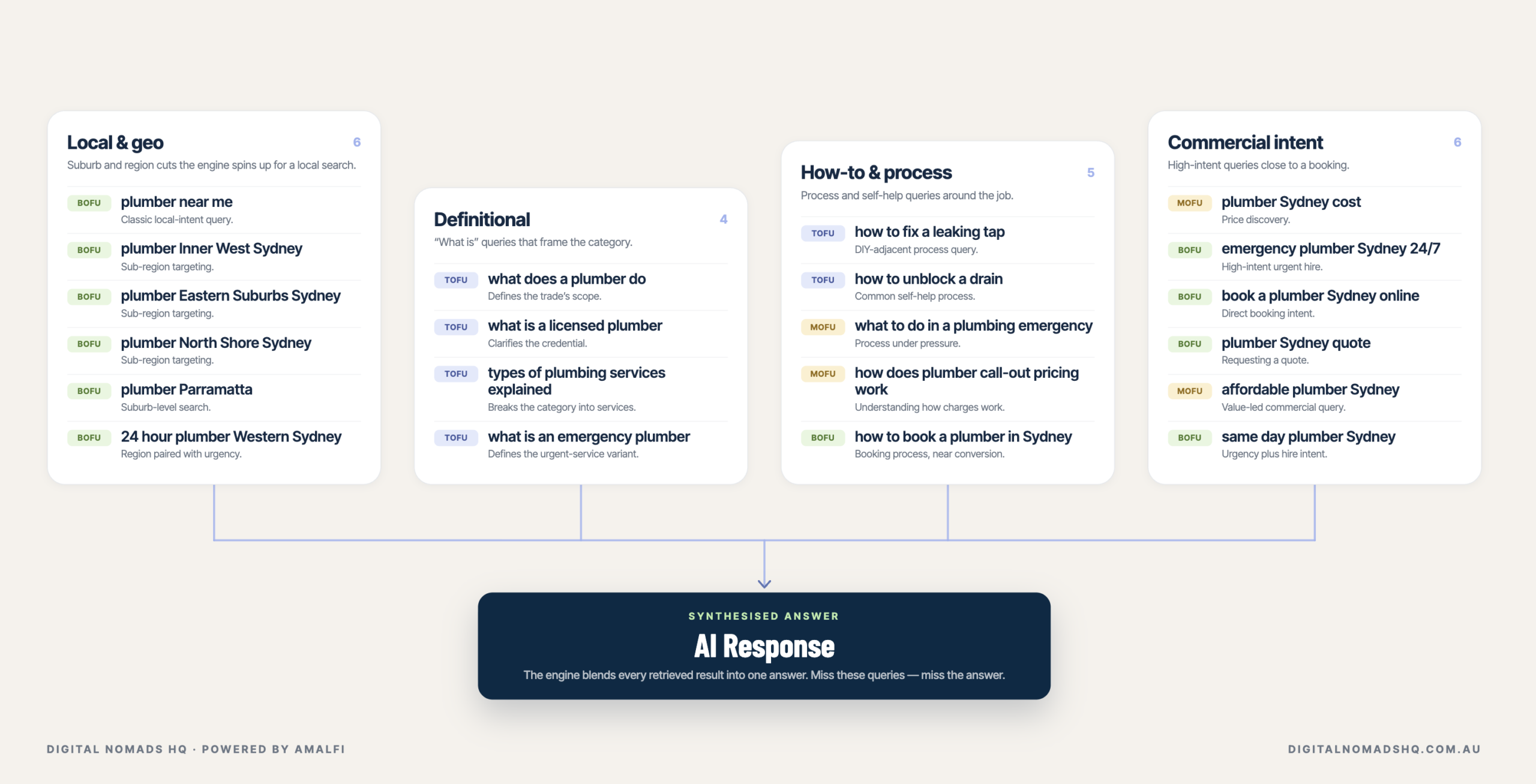 Synthesised AI Response from Fan out