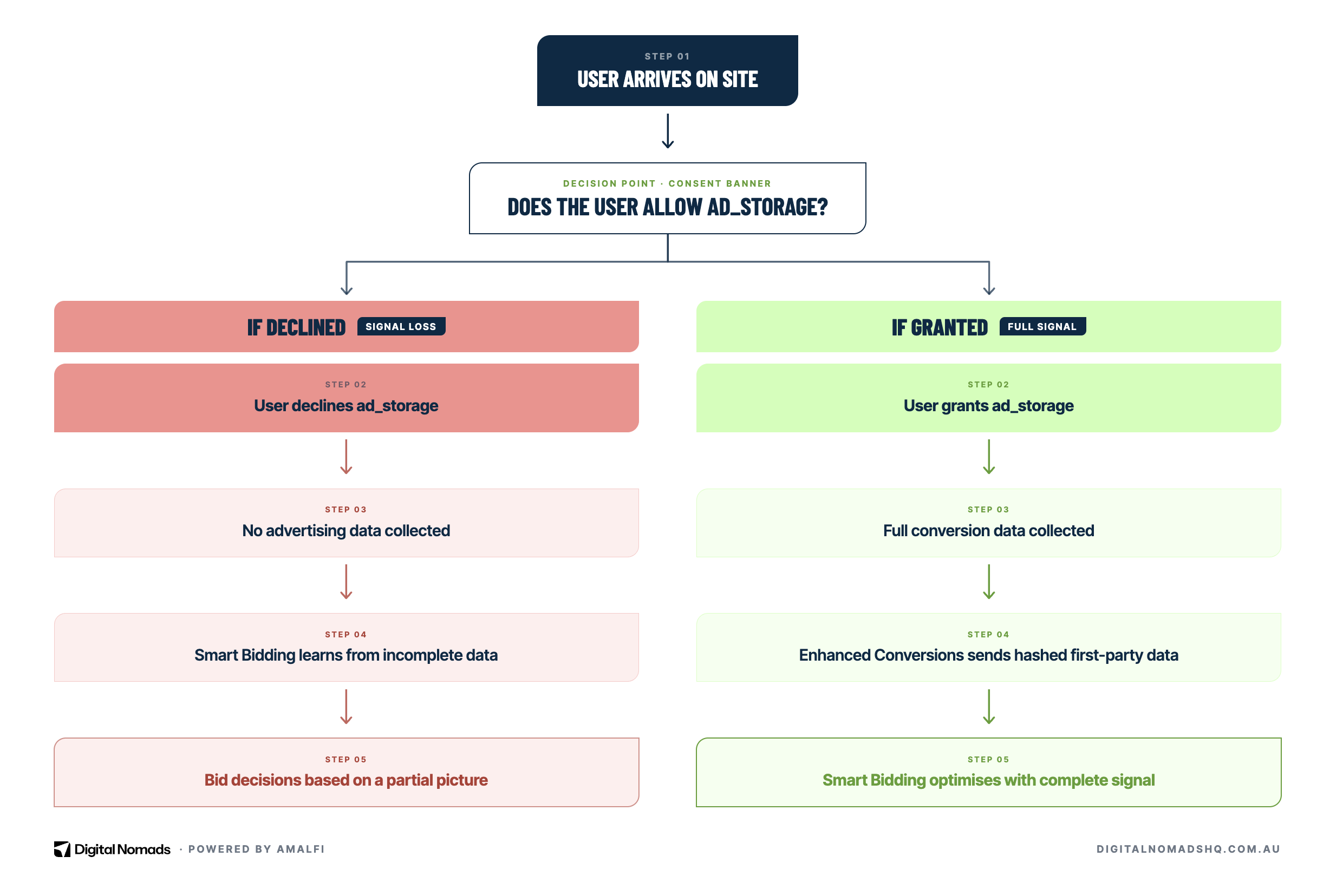 User consent data flow
