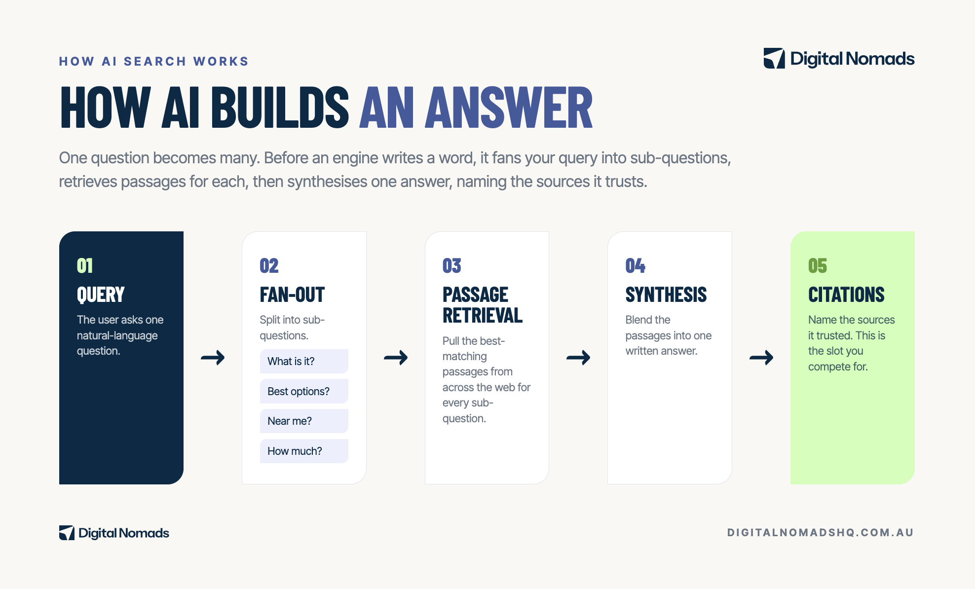 HOW AI BUILDS AN ANSWER