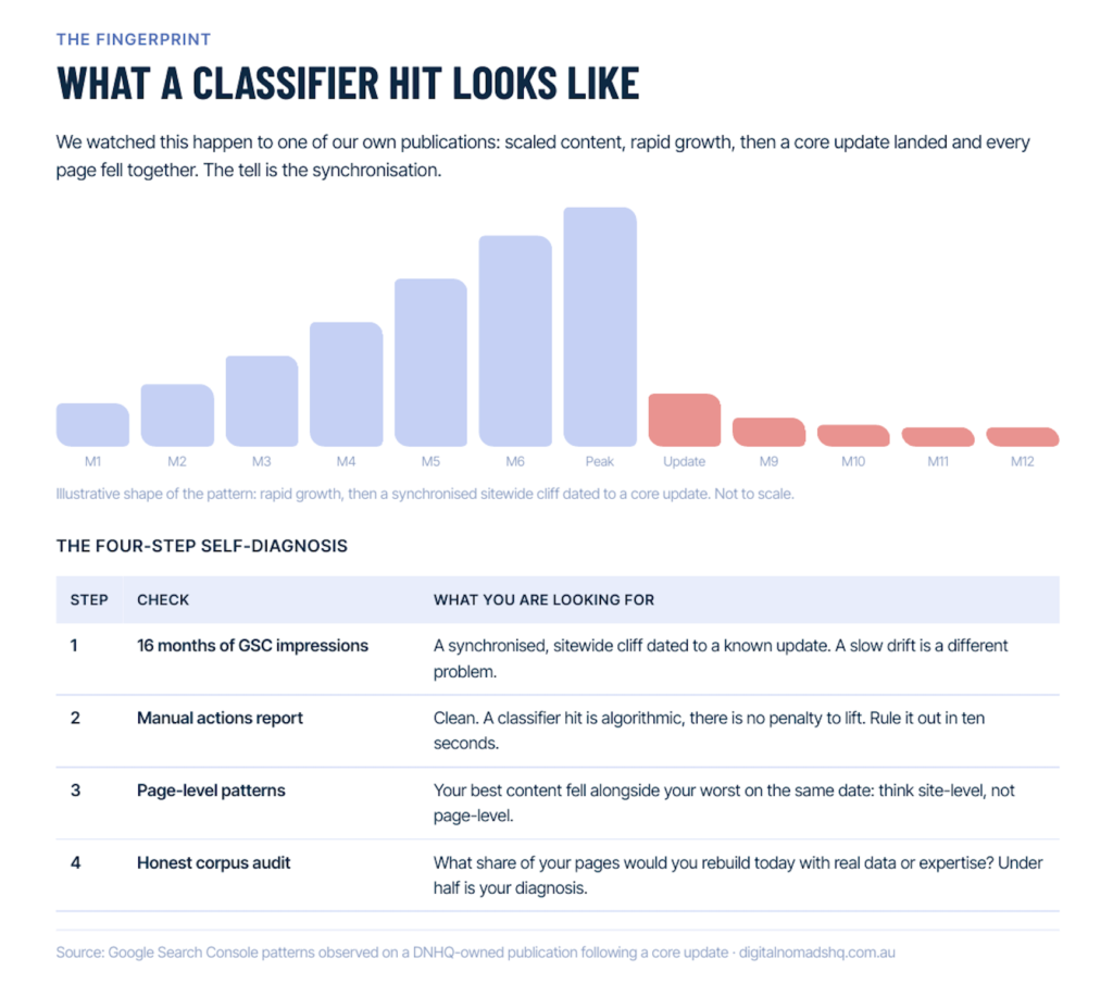 Site Level Classifier Effects